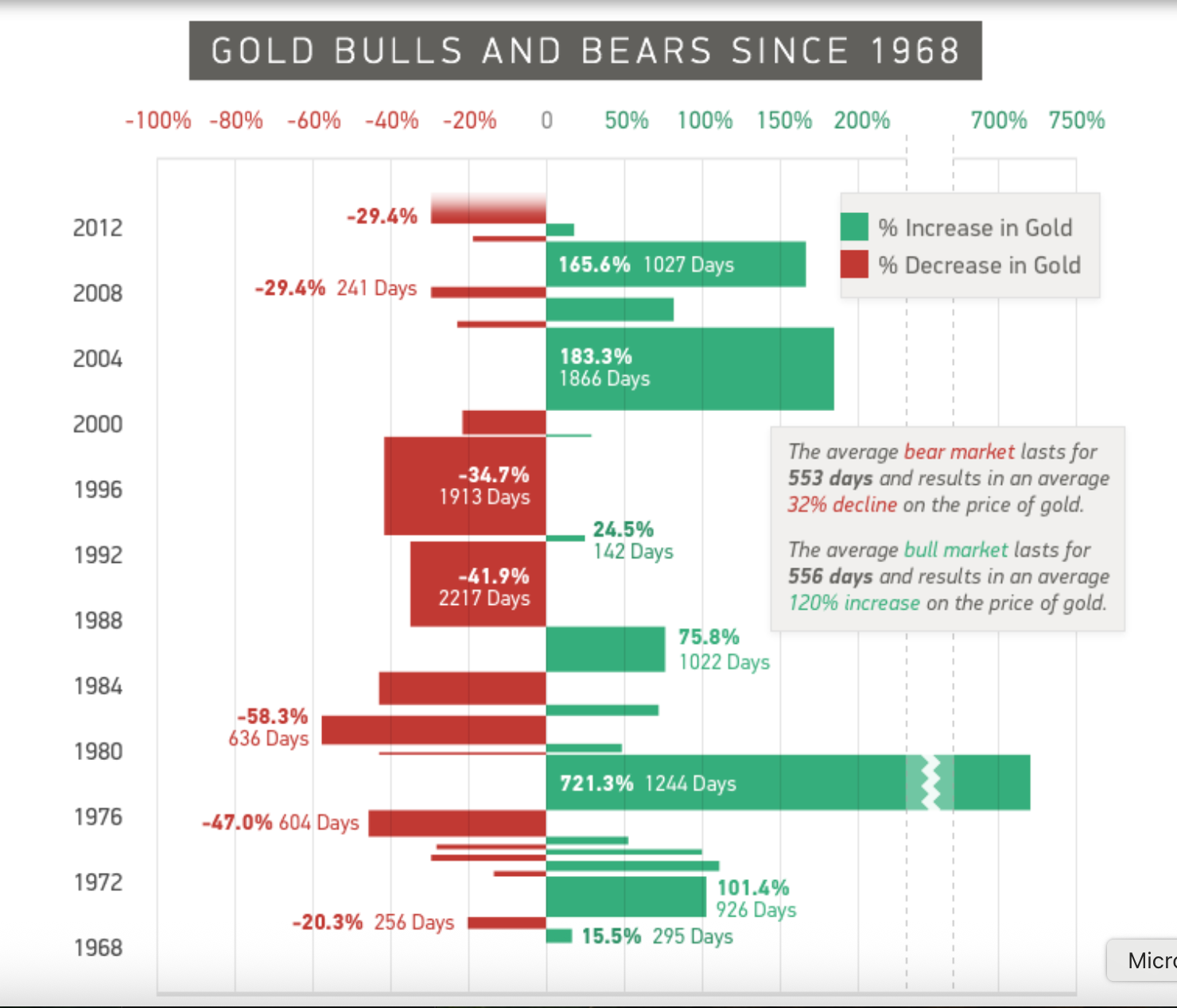 Gold Bulls and Bears Since 1968 chart from Lear Capital