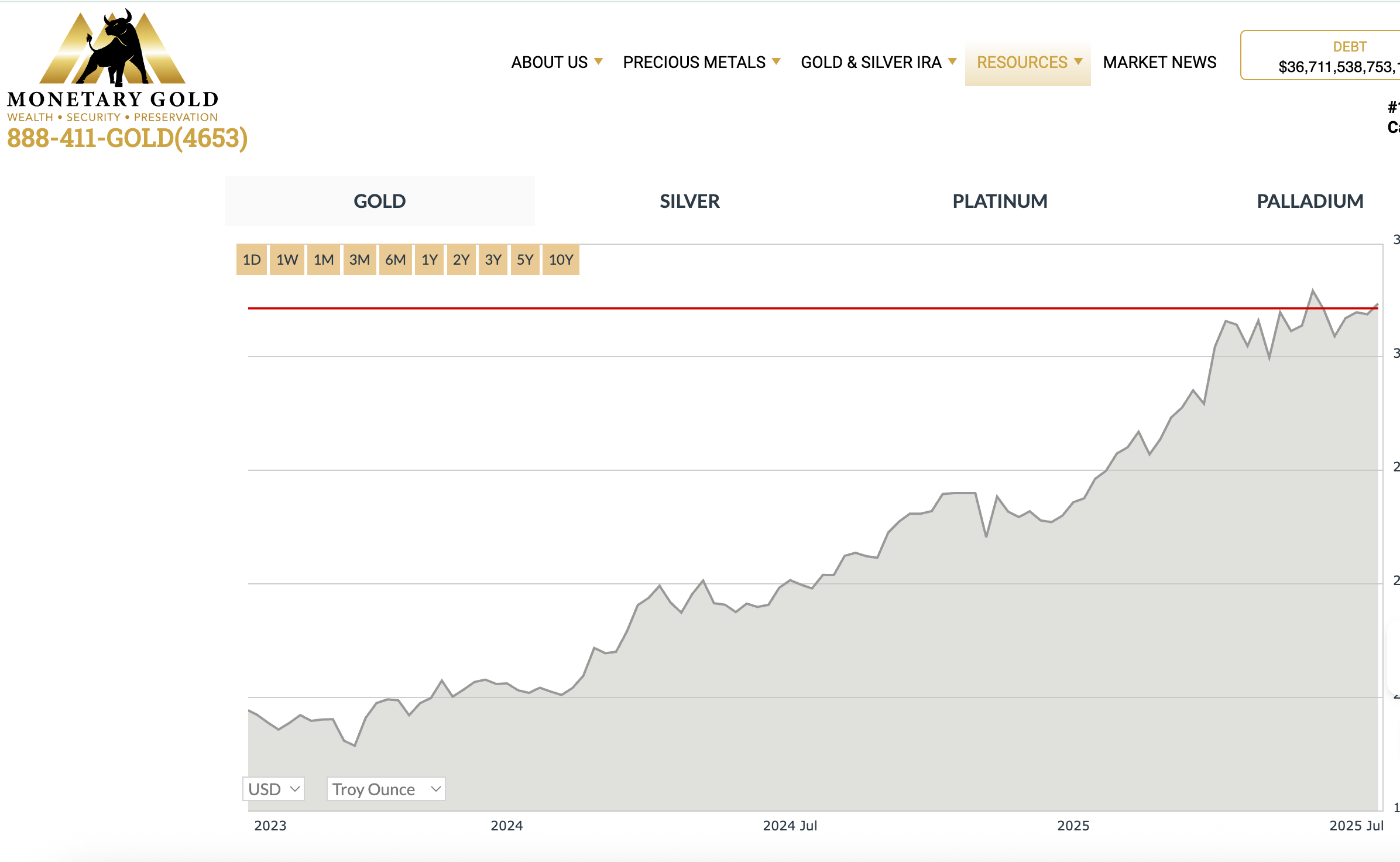 Image of a gold price chart that is posted on the Monetary Gold website